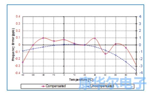 板载EEPROM通信温度稳定性来自于恒温振荡器