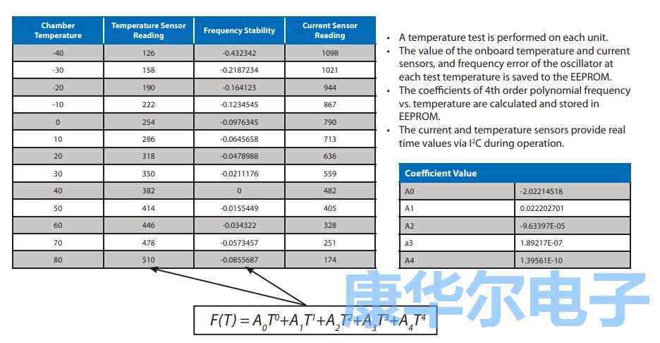 板载EEPROM通信温度稳定性来自于恒温振荡器