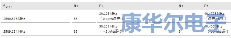 信息娱乐和仪表板通用的晶振分数分频输出