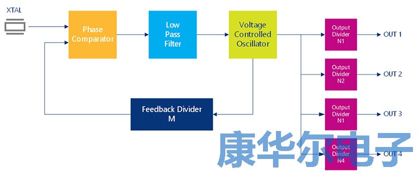 信息娱乐和仪表板通用的晶振分数分频输出